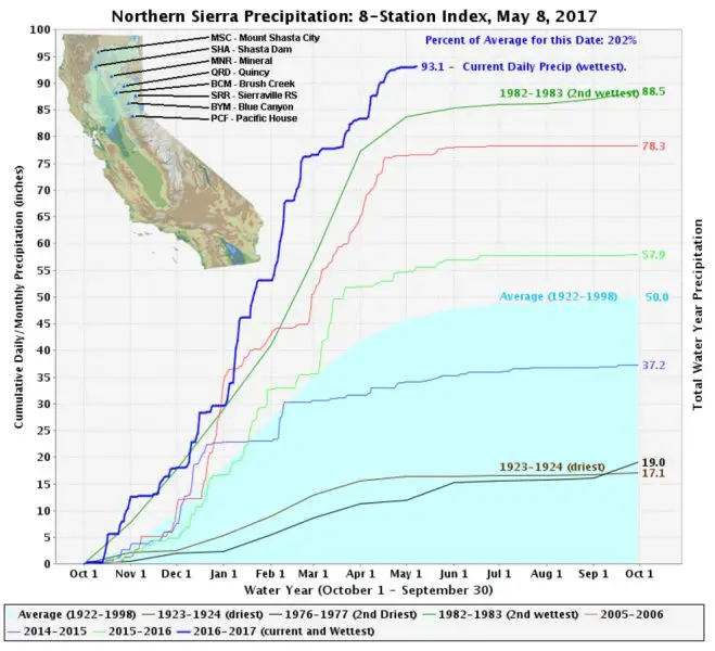 La Sécheresse En Californie Cest Fini 8314